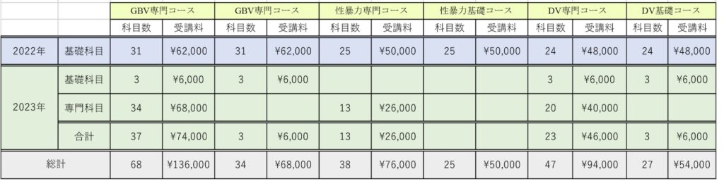 試行版を受講した場合の受講料一覧