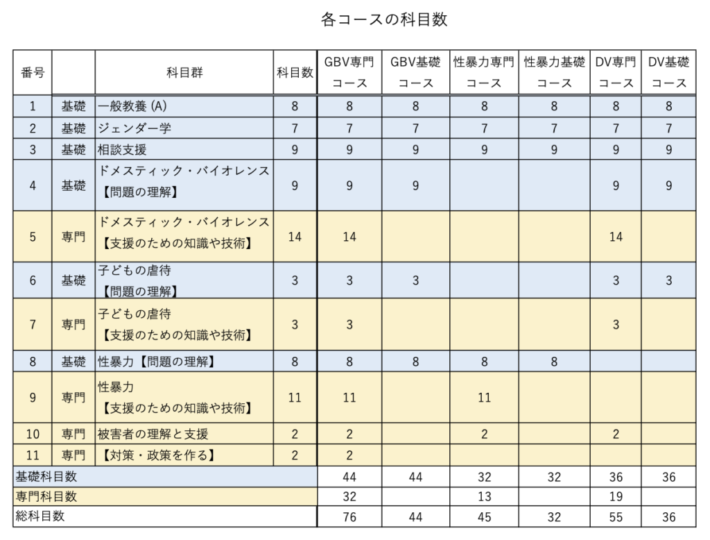 各コースの科目数