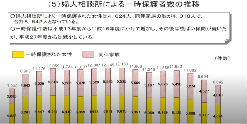 DVの被害実態