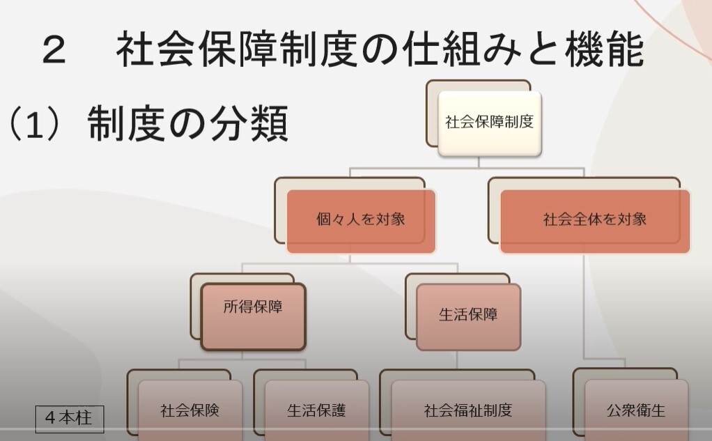 福祉政策と制度・機関Ⅰ・Ⅱ