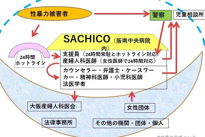 医療支援Ⅰ・Ⅱ