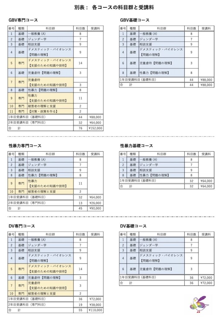 各コースの科目群と受講料